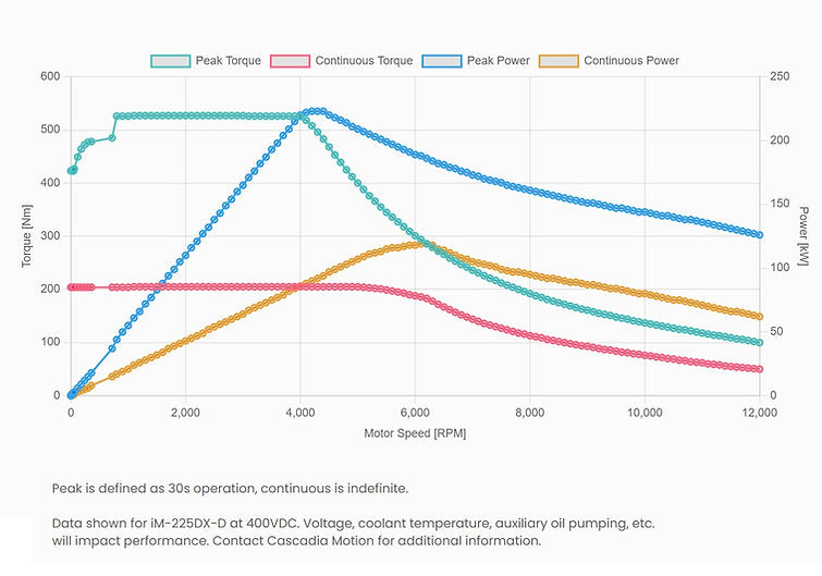 Cascadia/Borg Warner iM225DX-D